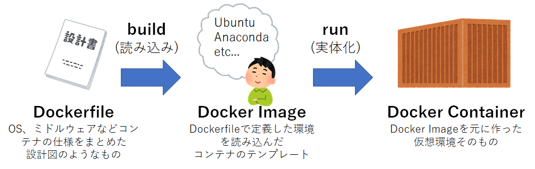 Docker初心者がdockerfile Image Containerの関係を感覚的に理解する しぃたけ Log