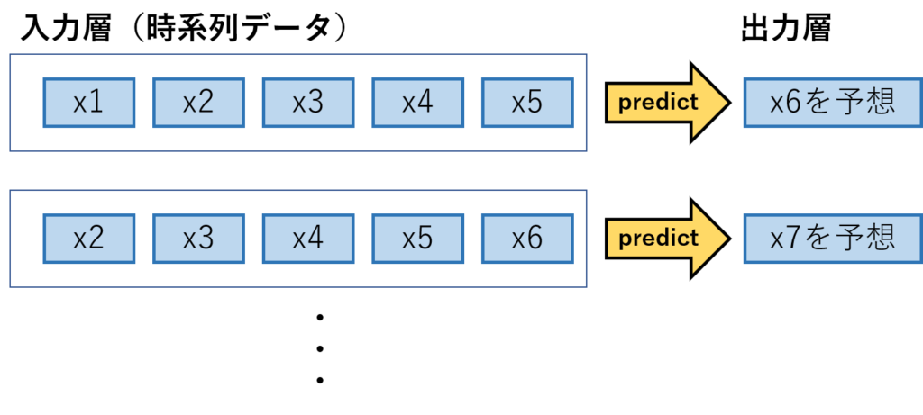 細かいことは置いといてlstmで株価予測を試してみる しぃたけ Log