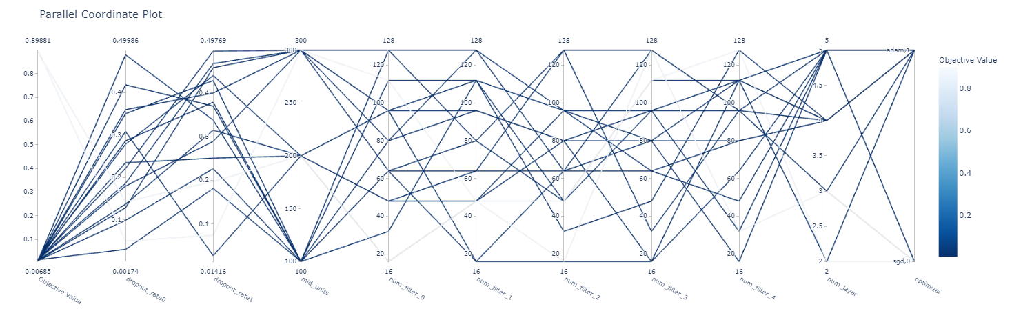 optunaのvisualization機能で探索結果を図示してみる | しぃたけ LOG